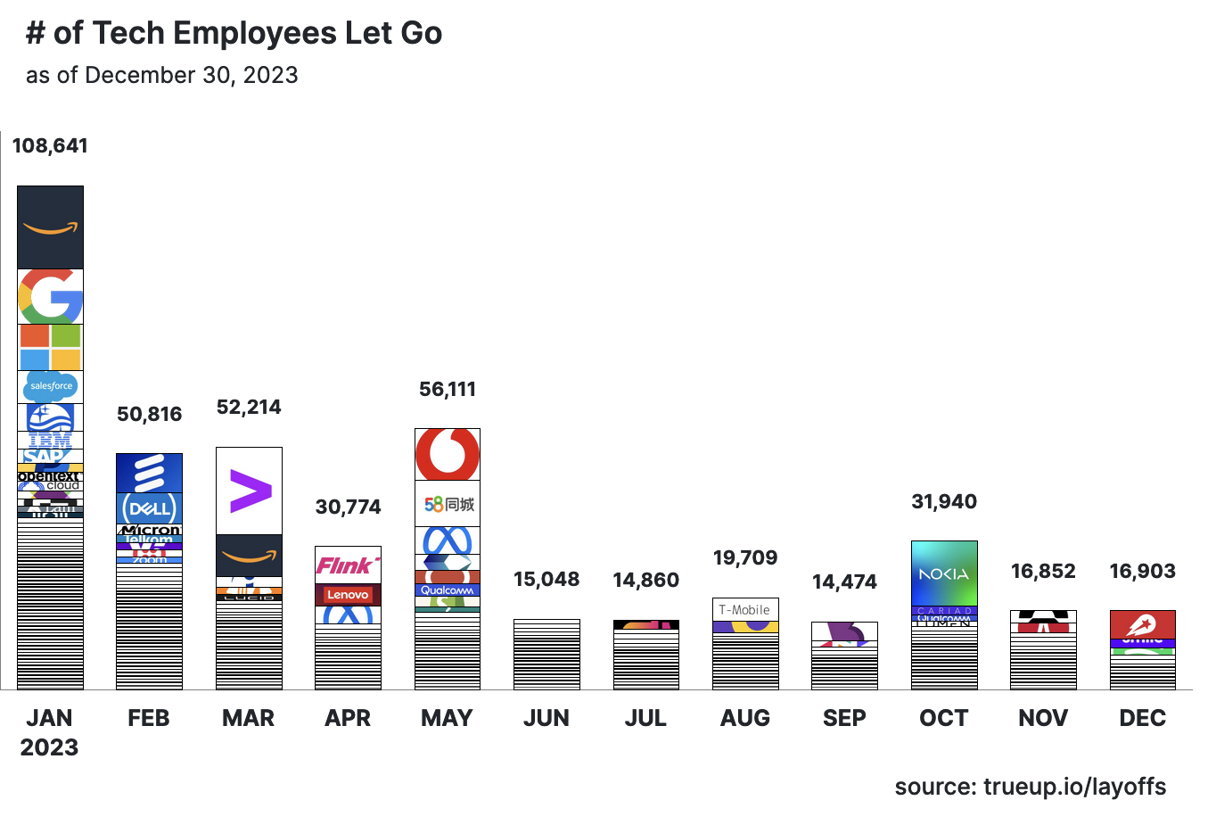 A bar chart of tech employees laid off in 2023, by month