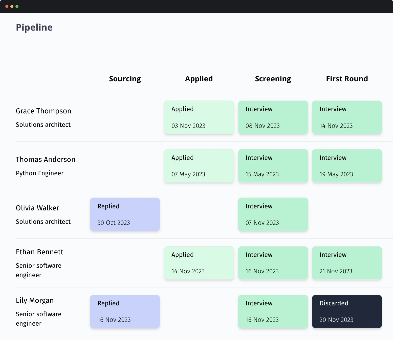 A screenshot of Rune HR's pipeline page showing an overview of the candidates' progress